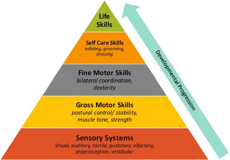 Sensory Processing - Down Syndrome Resource Foundation