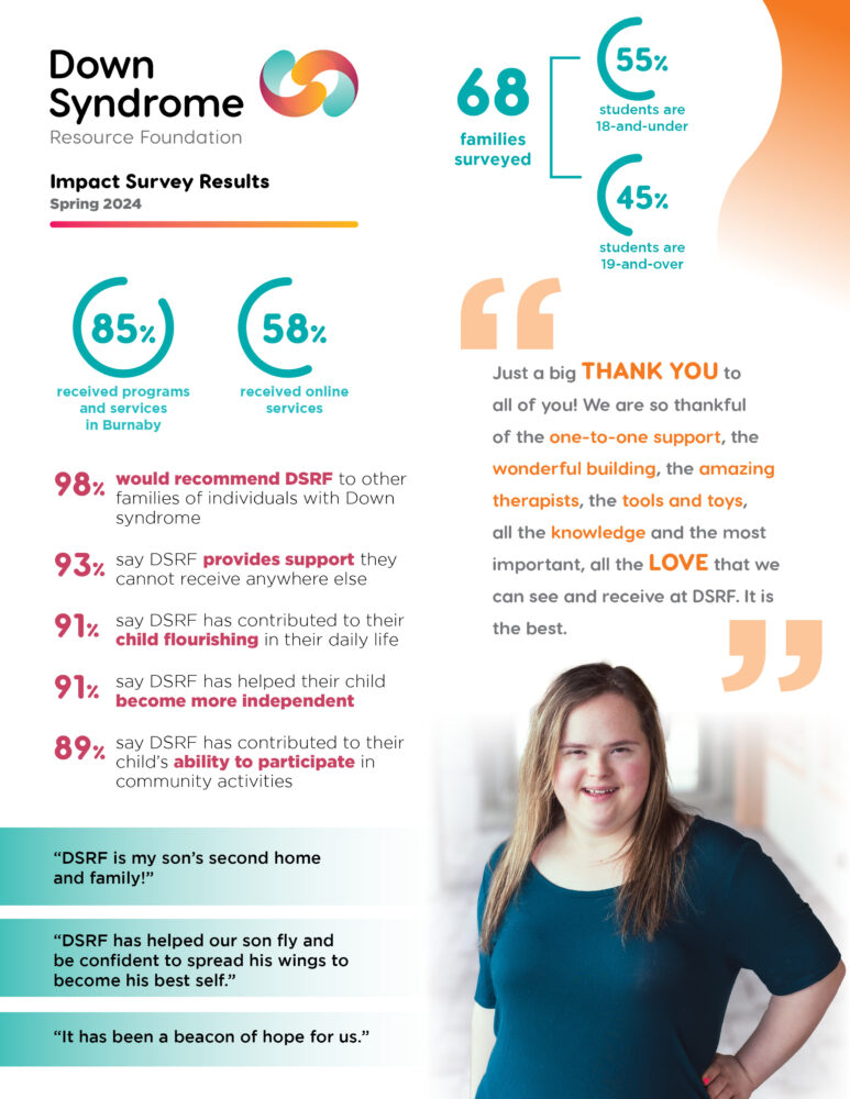 infographic displaying results of DSRF's 2024 Impact Survey